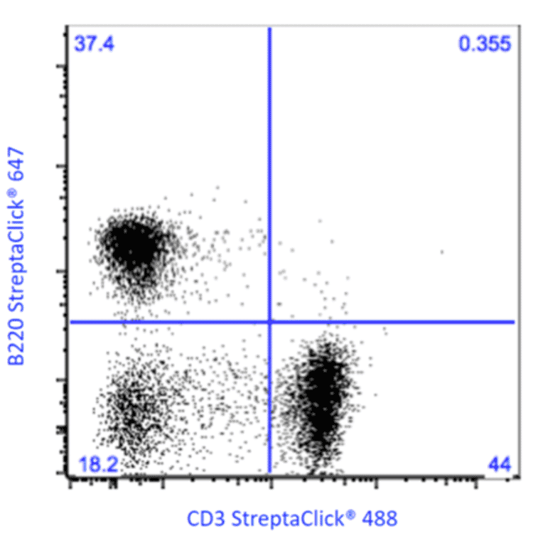 Flow Cytometry - StreptaClick® Antibody Labeling and Biotinylation Kit - 2 Color (A329045) - Antibodies.com