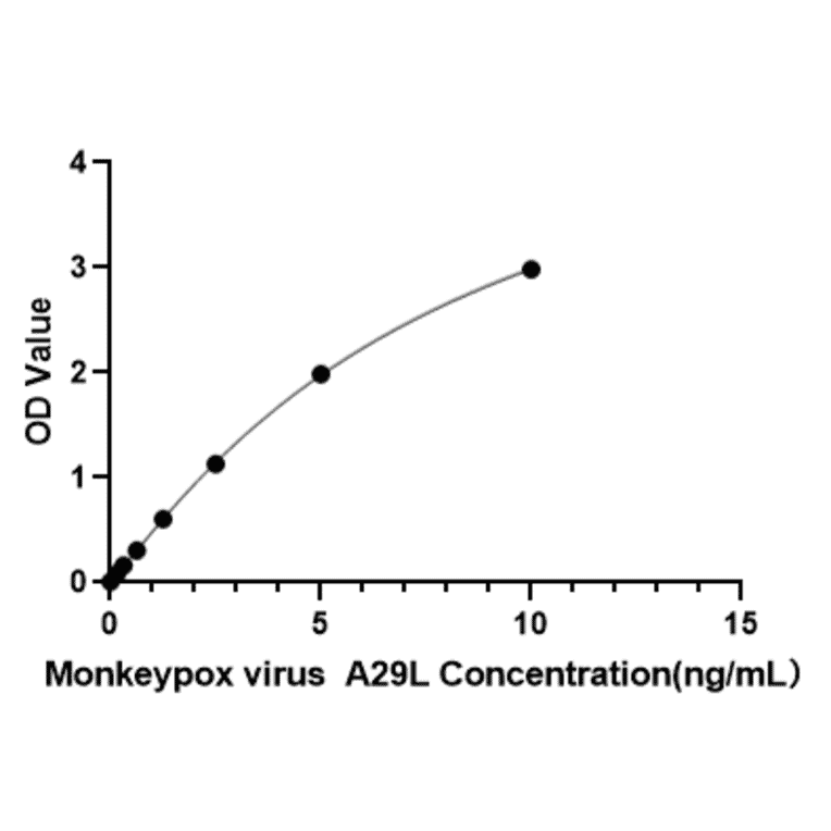 Standard Curve - Anti-Monkeypox Virus A29L Antibody (A329064) - Antibodies.com