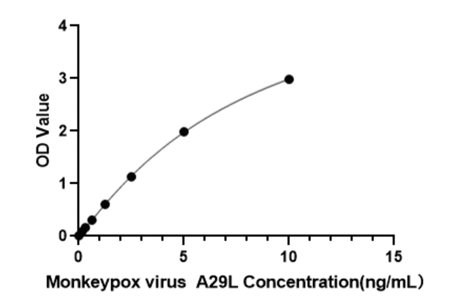 Standard Curve - Anti-Monkeypox Virus A29L Antibody (A329065) - Antibodies.com