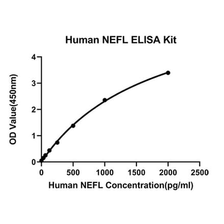 Standard Curve - Anti-NF-L Antibody (A329075) - Antibodies.com
