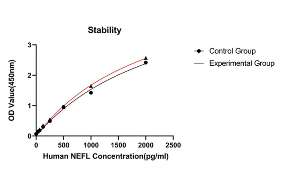 Standard Curve - Anti-NF-L Antibody (A329075) - Antibodies.com