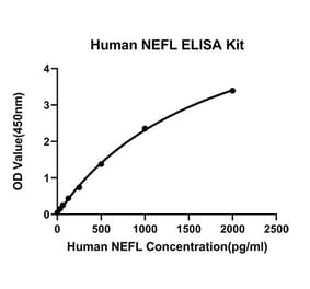 Standard Curve - Anti-NF-L Antibody (A329076) - Antibodies.com