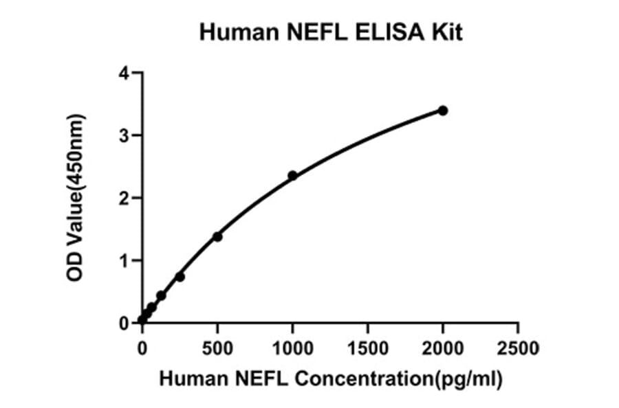 Standard Curve - Anti-NF-L Antibody (A329076) - Antibodies.com