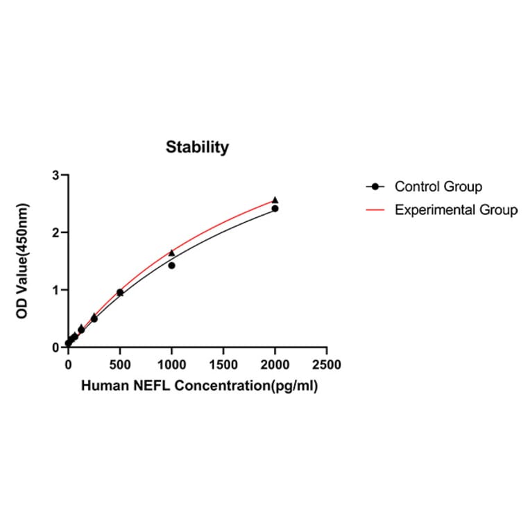 Standard Curve - Anti-NF-L Antibody (A329076) - Antibodies.com