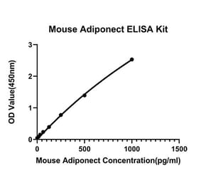 Standard Curve - Anti-Adiponectin Antibody (A329099) - Antibodies.com