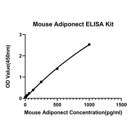 Standard Curve - Anti-Adiponectin Antibody (A329099) - Antibodies.com