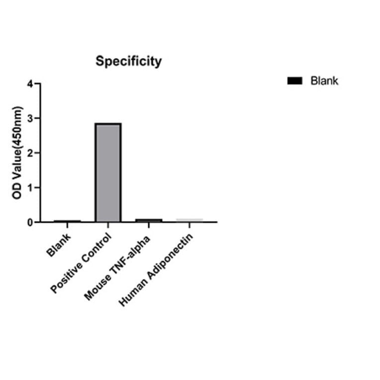 Standard Curve - Anti-Adiponectin Antibody (A329099) - Antibodies.com
