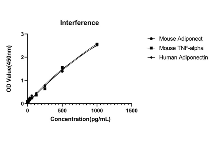 Competition assay - Anti-Adiponectin Antibody (A329099) - Antibodies.com