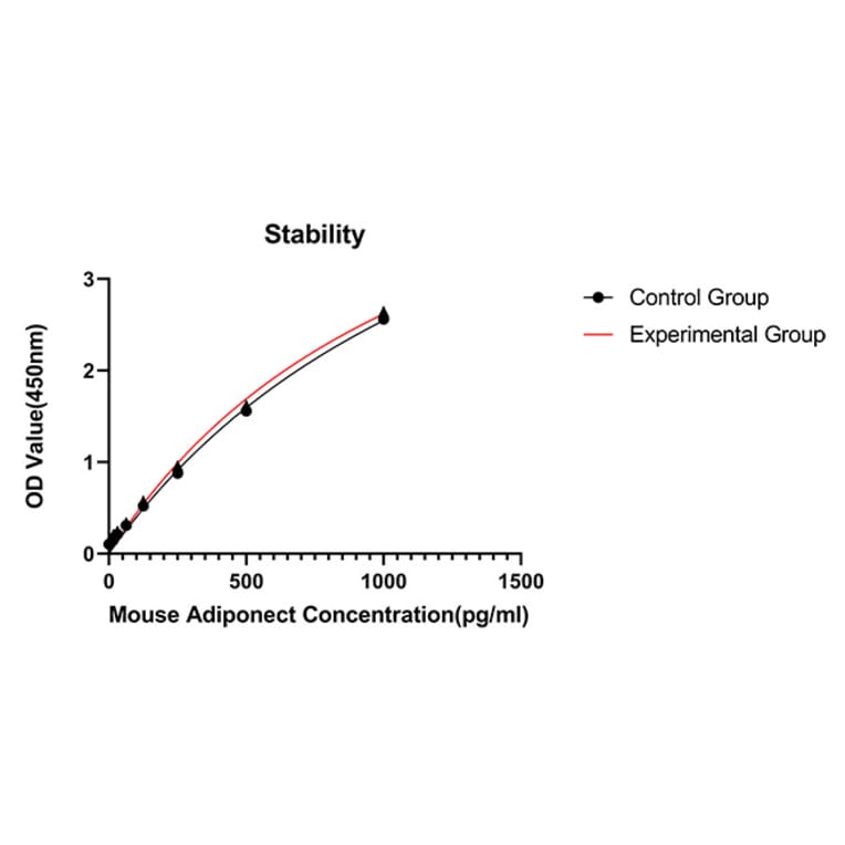 Standard Curve - Anti-Adiponectin Antibody (A329099) - Antibodies.com