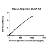 Standard Curve - Anti-Adiponectin Antibody (A329100) - Antibodies.com