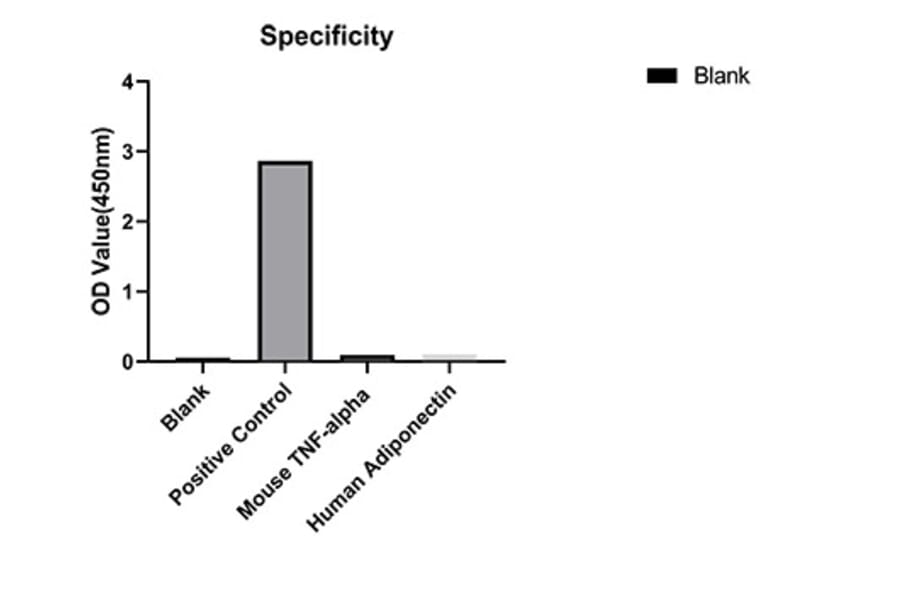 Standard Curve - Anti-Adiponectin Antibody (A329100) - Antibodies.com
