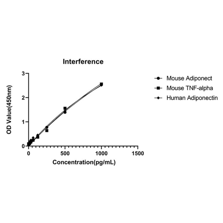 Competition assay - Anti-Adiponectin Antibody (A329100) - Antibodies.com