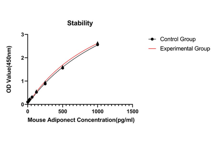Standard Curve - Anti-Adiponectin Antibody (A329100) - Antibodies.com