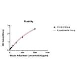 Standard Curve - Anti-Adiponectin Antibody (A329100) - Antibodies.com