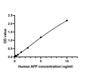 Standard Curve - Anti-AFP Antibody (A329103) - Antibodies.com