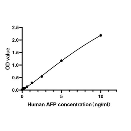 Standard Curve - Anti-AFP Antibody (A329103) - Antibodies.com