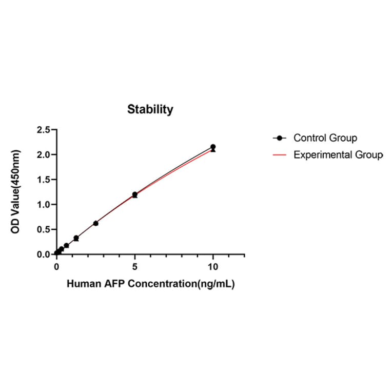 Stability assay - Anti-AFP Antibody (A329103) - Antibodies.com