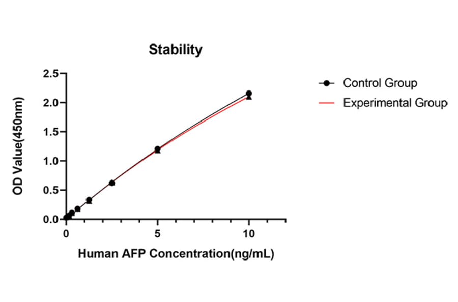 Stability assay - Anti-AFP Antibody (A329104) - Antibodies.com
