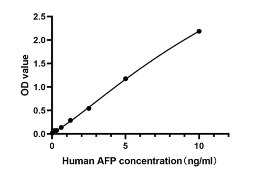 Standard Curve - Anti-AFP Antibody (A329104) - Antibodies.com