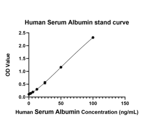 Standard Curve - Anti-Albumin Antibody (A329111) - Antibodies.com