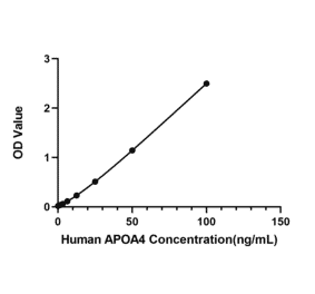 Standard Curve - Anti-APOA4 Antibody (A329121) - Antibodies.com