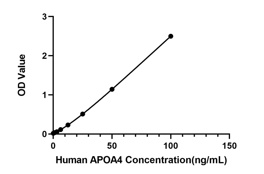 Standard Curve - Anti-APOA4 Antibody (A329121) - Antibodies.com