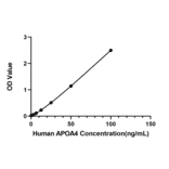Standard Curve - Anti-APOA4 Antibody (A329122) - Antibodies.com