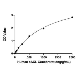 Standard Curve - Anti-Axl Antibody (A329137) - Antibodies.com