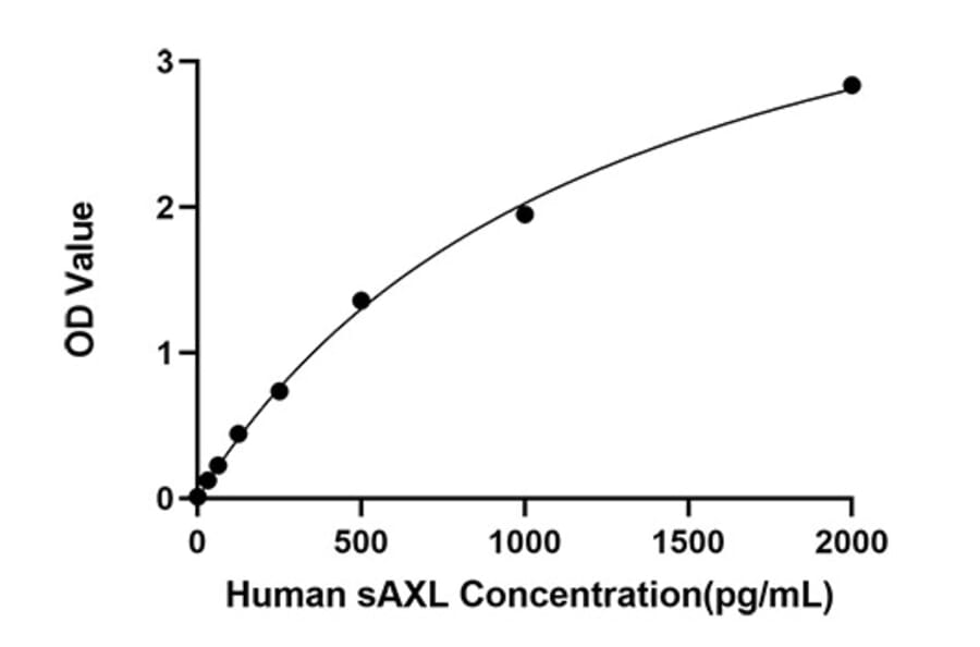 Standard Curve - Anti-Axl Antibody (A329137) - Antibodies.com