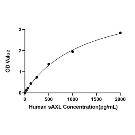 Standard Curve - Anti-Axl Antibody (A329139) - Antibodies.com