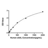 Standard Curve - Anti-Axl Antibody (A329139) - Antibodies.com