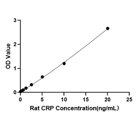 Standard Curve - Anti-C Reactive Protein Antibody (A329158) - Antibodies.com