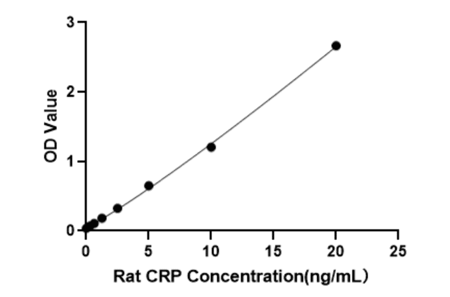 Standard Curve - Anti-C Reactive Protein Antibody (A329159) - Antibodies.com