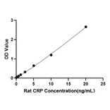 Standard Curve - Anti-C Reactive Protein Antibody (A329159) - Antibodies.com