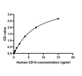 Standard Curve - Anti-CD14 Antibody (A329197) - Antibodies.com
