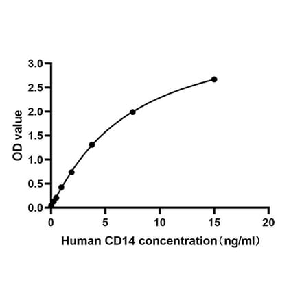 Standard Curve - Anti-CD14 Antibody (A329197) - Antibodies.com