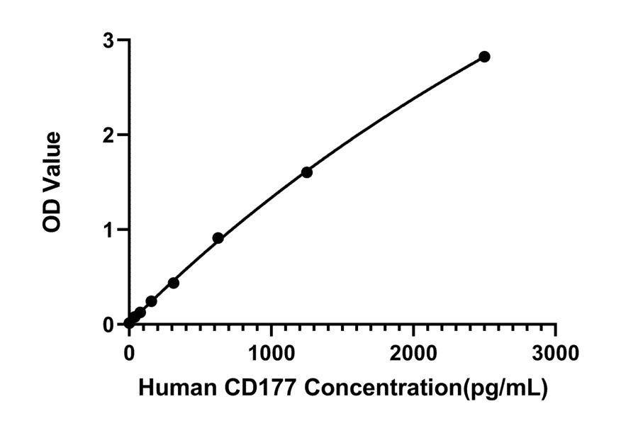 Standard Curve - Anti-CD177 Antibody (A329202) - Antibodies.com