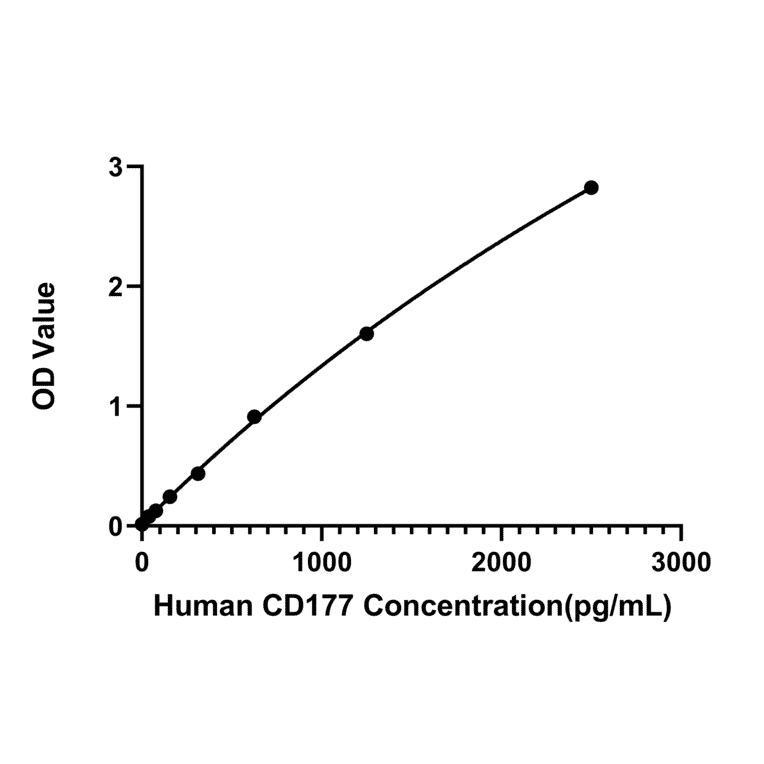 Standard Curve - Anti-CD177 Antibody (A329202) - Antibodies.com