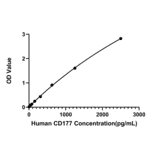 Standard Curve - Anti-CD177 Antibody (A329202) - Antibodies.com