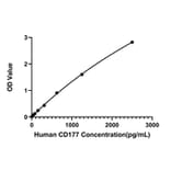 Standard Curve - Anti-CD177 Antibody (A329202) - Antibodies.com
