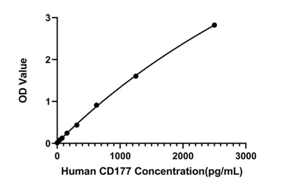 Standard Curve - Anti-CD177 Antibody (A329203) - Antibodies.com