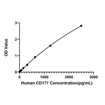 Standard Curve - Anti-CD177 Antibody (A329203) - Antibodies.com