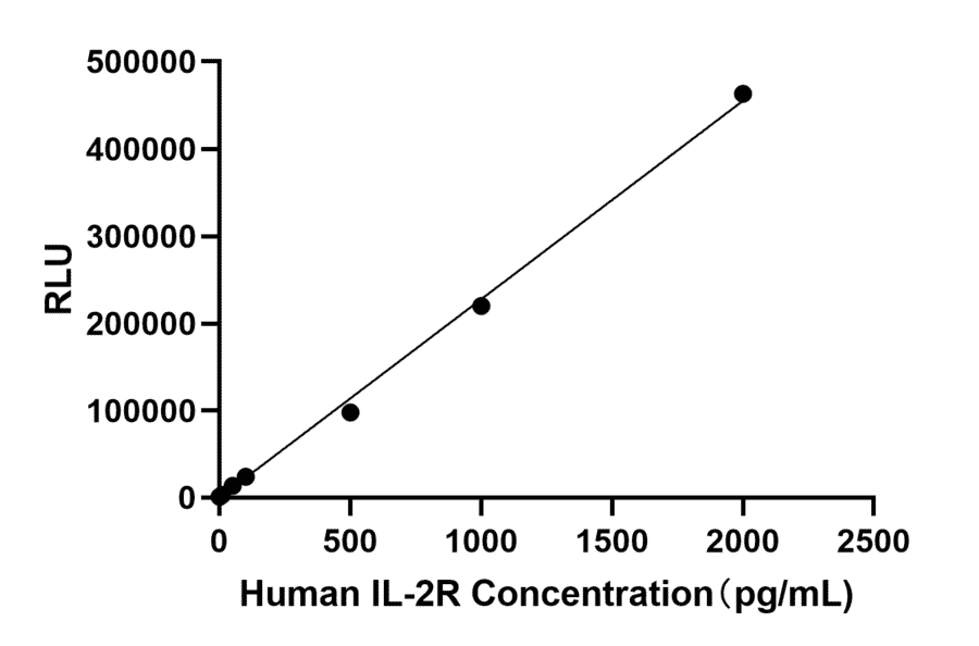 Standard Curve - Anti-CD25 Antibody (A329209) - Antibodies.com