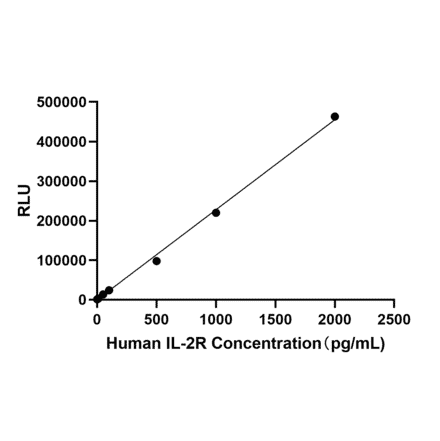 Standard Curve - Anti-CD25 Antibody (A329209) - Antibodies.com