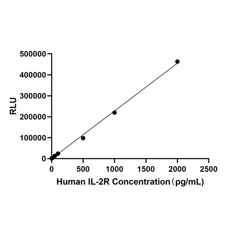Standard Curve - Anti-CD25 Antibody (A329209) - Antibodies.com