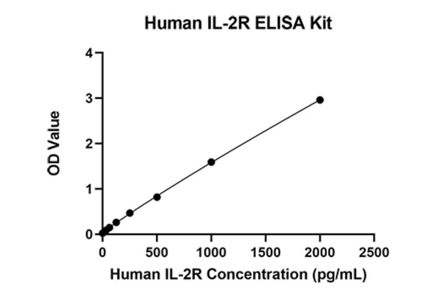 Standard Curve - Anti-CD25 Antibody (A329209) - Antibodies.com