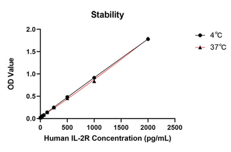 Standard Curve - Anti-CD25 Antibody (A329209) - Antibodies.com