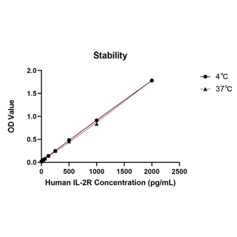 Standard Curve - Anti-CD25 Antibody (A329209) - Antibodies.com