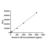 Standard Curve - Anti-CD25 Antibody (A329210) - Antibodies.com