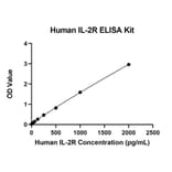 Standard Curve - Anti-CD25 Antibody (A329210) - Antibodies.com